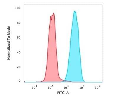 Flow Cytometry: EpCAM/TROP1 Antibody (PAN-EpCAM (Cocktail)) [NBP2-44645]