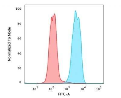 Flow Cytometry: EpCAM/TROP1 Antibody (SPM134) - (ECD) [NBP2-34350]