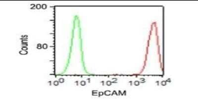 Flow Cytometry: EpCAM/TROP1 Antibody (VU-1D9) [NBP2-33051]