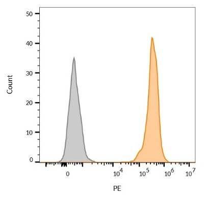 Flow Cytometry: EpCAM/TROP1 Antibody (VU-1D9) [NBP2-33051]