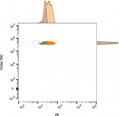 Flow Cytometry: EpCAM/TROP1 Antibody (VU-1D9) [NBP2-33051]
