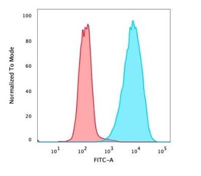 Flow Cytometry: EpCAM/TROP1 Antibody (rMOC-31) [NBP2-53329]