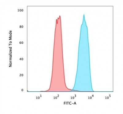 Flow Cytometry: EpCAM/TROP1 Antibody (rVU-1D9) - (ECD) - Azide and BSA Free [NBP2-54408]