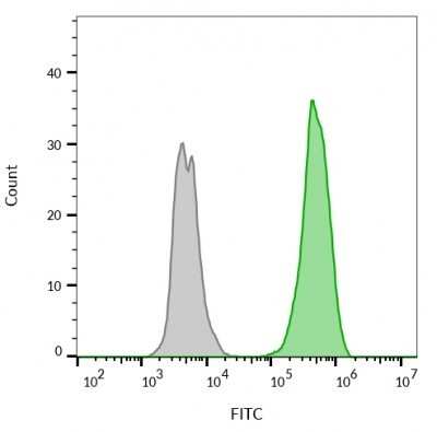 Flow Cytometry: EpCAM/TROP1 Antibody (rVU-1D9) - (ECD) [NBP2-53265]