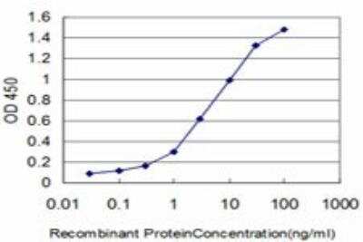 ELISA: EphB3 Antibody (1B3) [H00002049-M01]