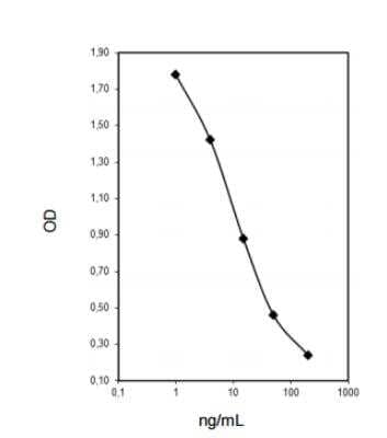 ELISA: Epinephrine ELISA Kit (Colorimetric) [KA1882]