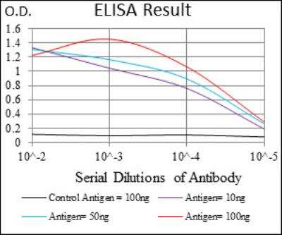 ELISA: Epsin 1 Antibody (6F7F9) - BSA Free [NBP2-52461]