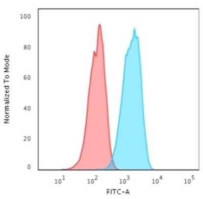 Flow Cytometry: ErbB2/Her2 Antibody (ERB2/776) [NBP2-44983]