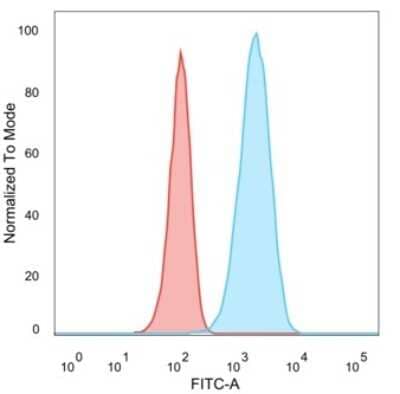 Flow Cytometry: ErbB2/Her2 Antibody (HRB2/282) - Azide and BSA Free [NBP2-34642]