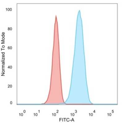 Flow Cytometry: ErbB2/Her2 Antibody (HRB2/282) [NBP2-32863]