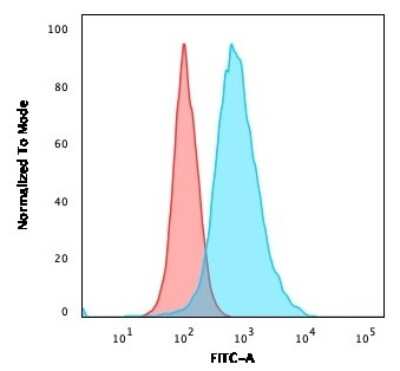 Flow Cytometry: ErbB2/Her2 Antibody (HRB2/451) [NBP2-29437]