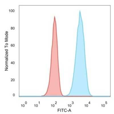 Flow Cytometry: ErbB2/Her2 Antibody (HRB2/451) [NBP2-29437]