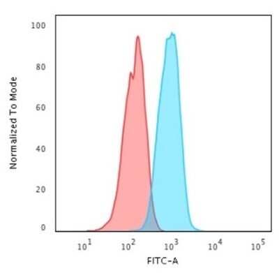 Flow Cytometry: ErbB2/Her2 Antibody (HRB2/718) - Azide and BSA Free [NBP2-34643]