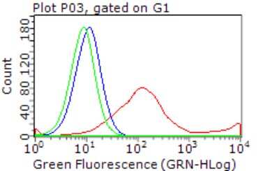 Flow Cytometry: ErbB3/Her3 Antibody (OTI3E10) [NBP2-45481]