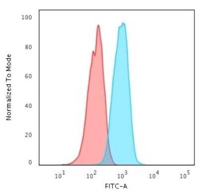 Flow Cytometry: ErbB4/Her4 Antibody (HFR-1) - Azide and BSA Free [NBP3-08902]