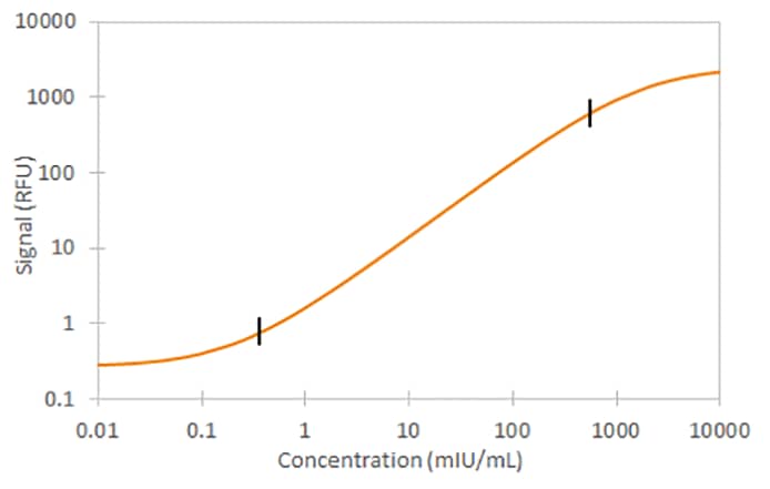 Human Epo Simple Plex Assay Standard Curve Human Epo Simple Plex Assay Standard Curve