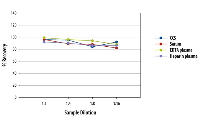 Human Epo Simple Plex Assay Linearity