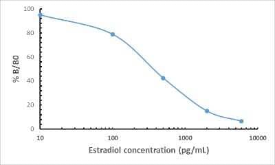 ELISA: Estradiol Antibody (RM343) [NBP2-77405]