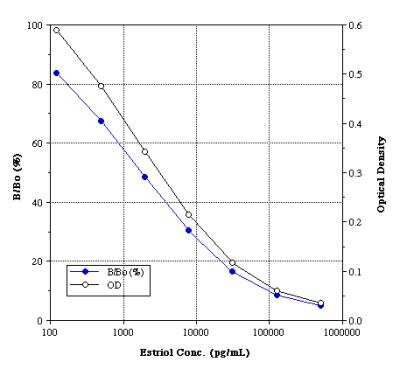 ELISA: ESTRIOL ELISA Kit (Colorimetric) [NBP2-61289]