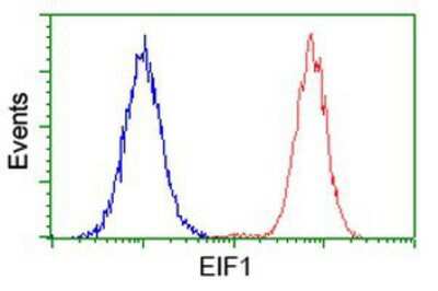 Flow Cytometry: Eukaryotic translation initiation factor 1 Antibody (OTI2B9) [NBP2-00702]