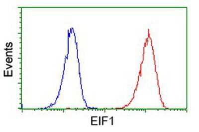Flow Cytometry: Eukaryotic translation initiation factor 1 Antibody (OTI2B9) [NBP2-00702]