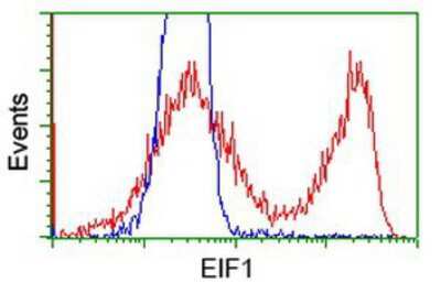 Flow Cytometry: Eukaryotic translation initiation factor 1 Antibody (OTI2B9) [NBP2-00702]