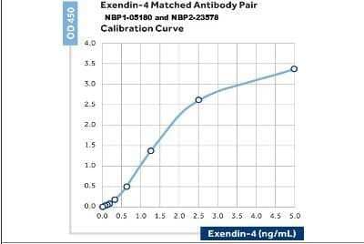 ELISA: Exendin-4 Antibody (35) - BSA Free [NBP1-05179]