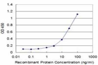 ELISA: Exosome component 10 Antibody (1E6) [H00005394-M08]