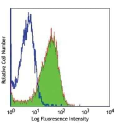 Flow Cytometry: F4/80 Antibody (BM8) [NBP1-60140]