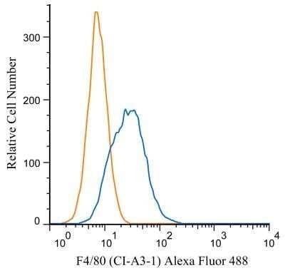 Flow Cytometry: F4/80 Antibody (CI-A3-1) - BSA Free [NB600-404]