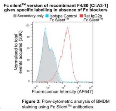 Flow Cytometry: F4/80 Antibody (CI:A3-1) [NBP2-61613]