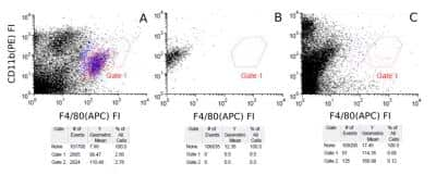 Flow Cytometry: F4/80 Antibody (CI:A3-1) [NBP2-61613]