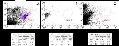 Flow Cytometry: F4/80 Antibody (Cl:A3-1 (recombinant version)) - Azide and BSA Free [NBP2-81030]