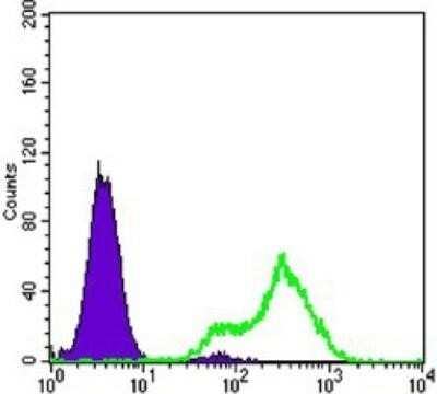 Flow Cytometry: FABP2/I-FABP Antibody (9A9B7B3) - BSA Free [NBP1-51589]