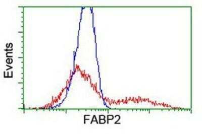 Flow Cytometry: FABP2/I-FABP Antibody (OTI2C4) - Azide and BSA Free [NBP2-70699]