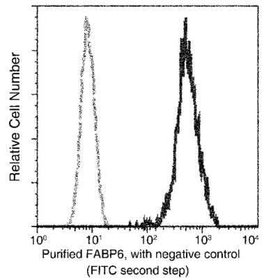 Flow Cytometry: FABP6 Antibody (201) [NBP2-90127]