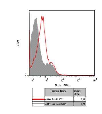 ELISA: FAIM3 Antibody (1E4) [H00009214-M01]