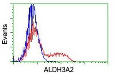 Flow Cytometry: FALDH Antibody (OTI2A7) - Azide and BSA Free [NBP2-70159]