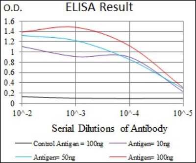 ELISA: FATP5/SLC27A5 Antibody (9C4D1) - BSA Free [NBP2-37412]