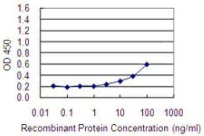 ELISA: FBXL7 Antibody (2G10) [H00023194-M01]