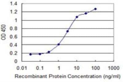 ELISA: FBXO11 Antibody (1A2) [H00080204-M02]
