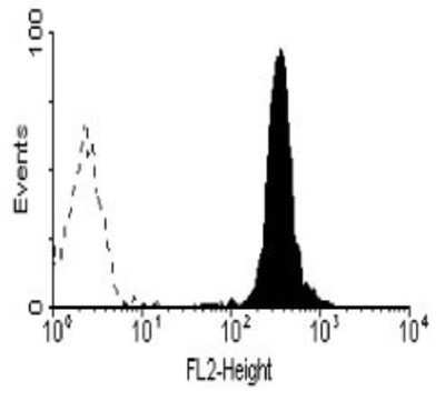 Flow Cytometry: FCAR/CD89 Antibody (MIP8a) - BSA Free [NB100-63266]