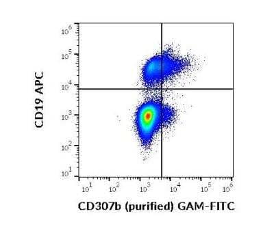 Flow Cytometry: FCRL2/FcRH2 Antibody (B24) - BSA Free [NBP3-11832]