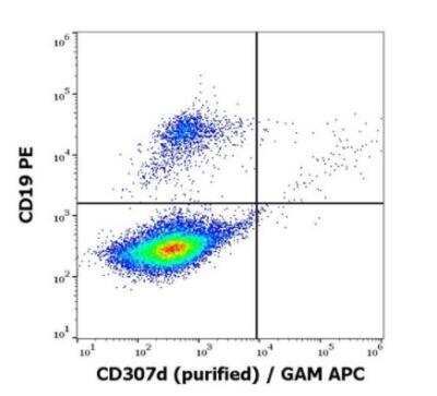 Flow Cytometry: FCRL4/FcRH4/IRTA1 Antibody (A1) - BSA Free [NBP3-11836]