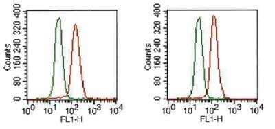 Flow Cytometry: FGFR1 Antibody (M17A3) - BSA Free [NB100-2079]