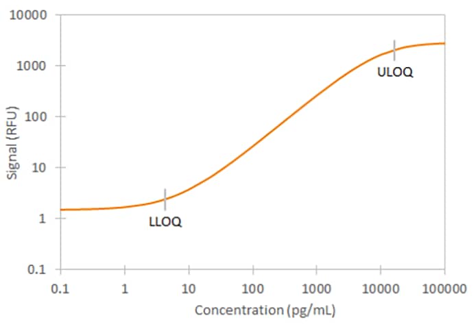 Human FGF-19 Simple Plex Assay Standard Curve Human FGF-19 Ella Assay Standard Curve