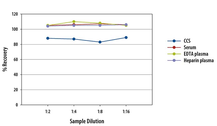 Human FGF-19 Ella Assay Linearity