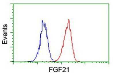 Flow Cytometry: FGF-21 Antibody (OTI2F10) [NBP2-00645]