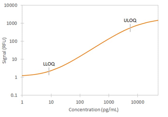 Human FGF-21 Ella Assay Standard Curve