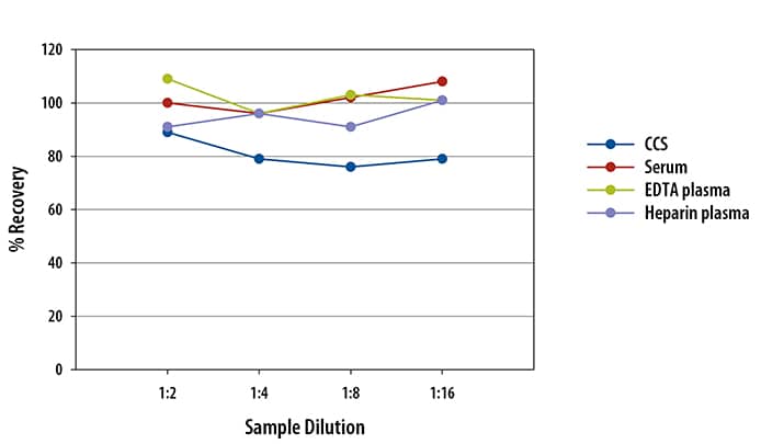 Human FGF-21 Ella Assay Linearity